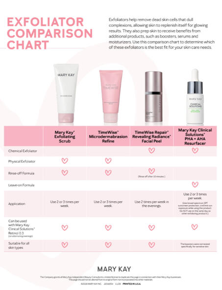 Exfoliation Comparison Chart